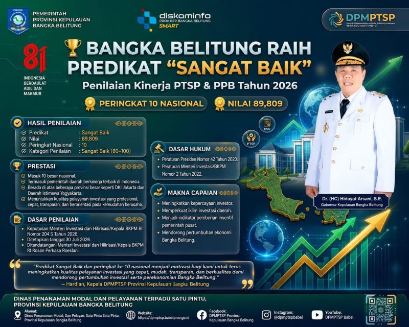 Investasi di Bangka Belitung Raih Prestasi Sangat Baik, di Atas DKI Jakarta